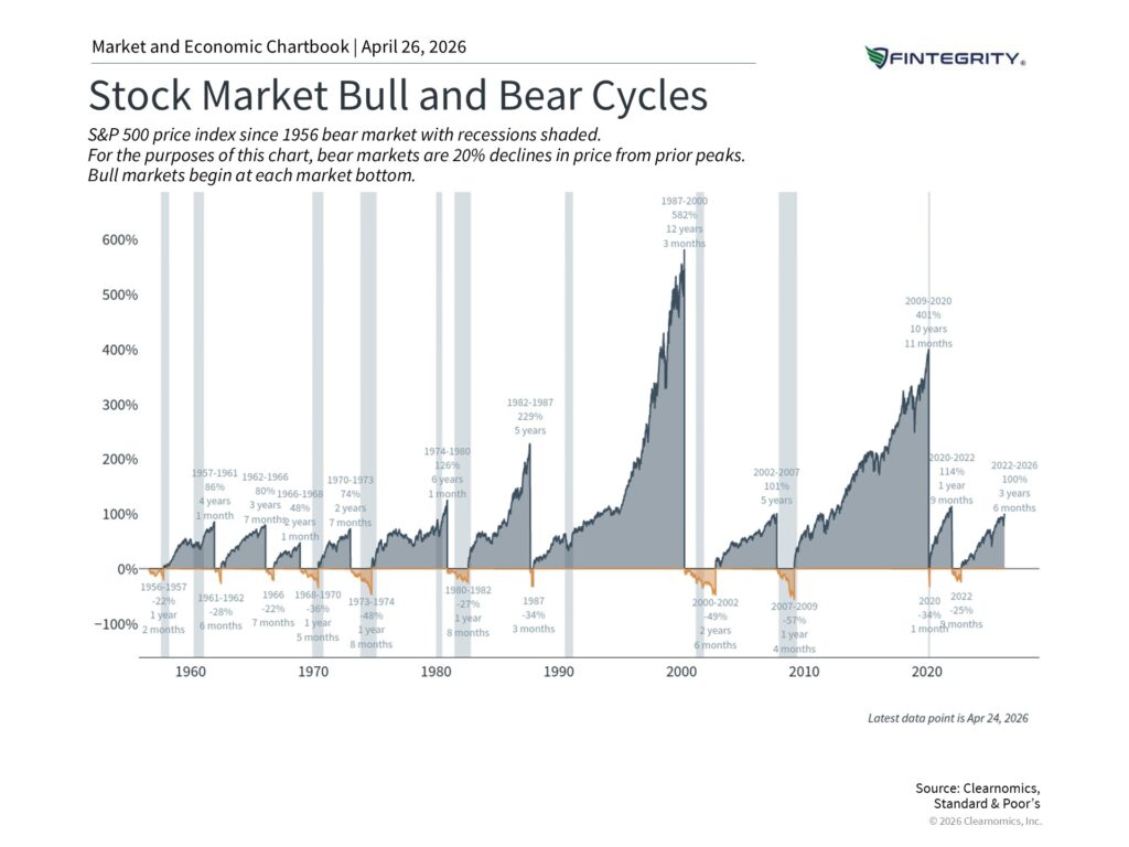 Market Cycles 4 26 2026