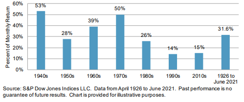 The Power of Dividends in Total Returns