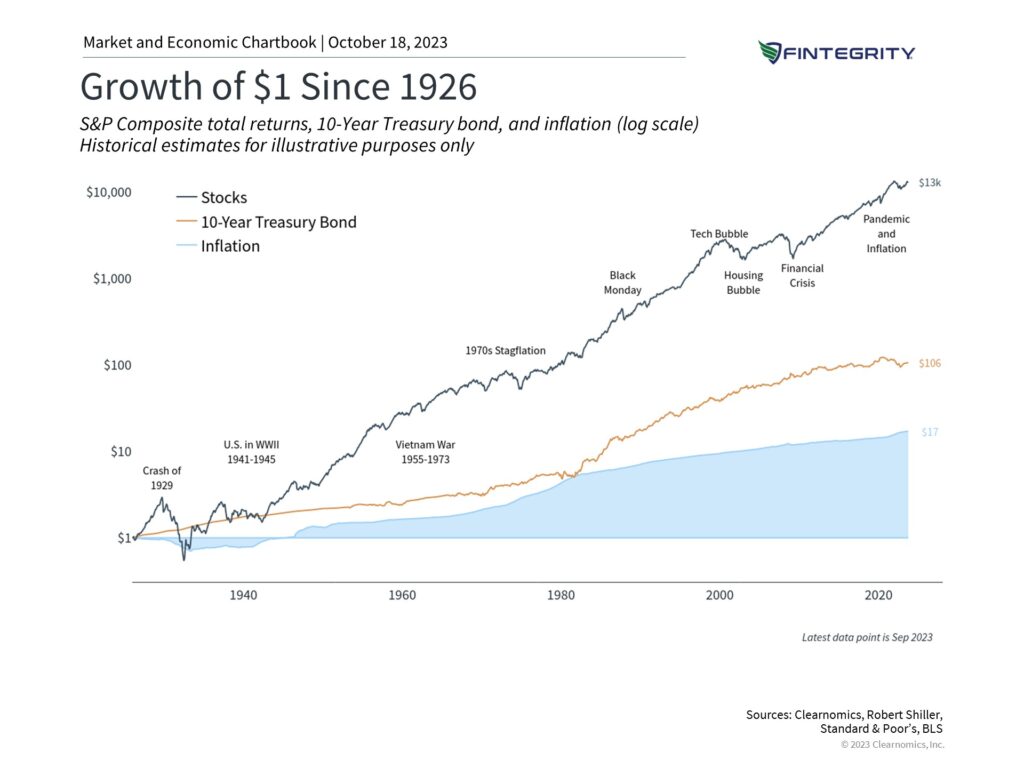 Growth of $1 in stocks since 1926