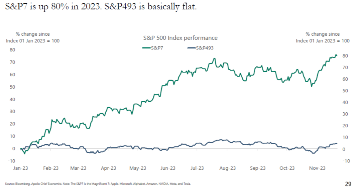 S&P 7 vs S&P 493