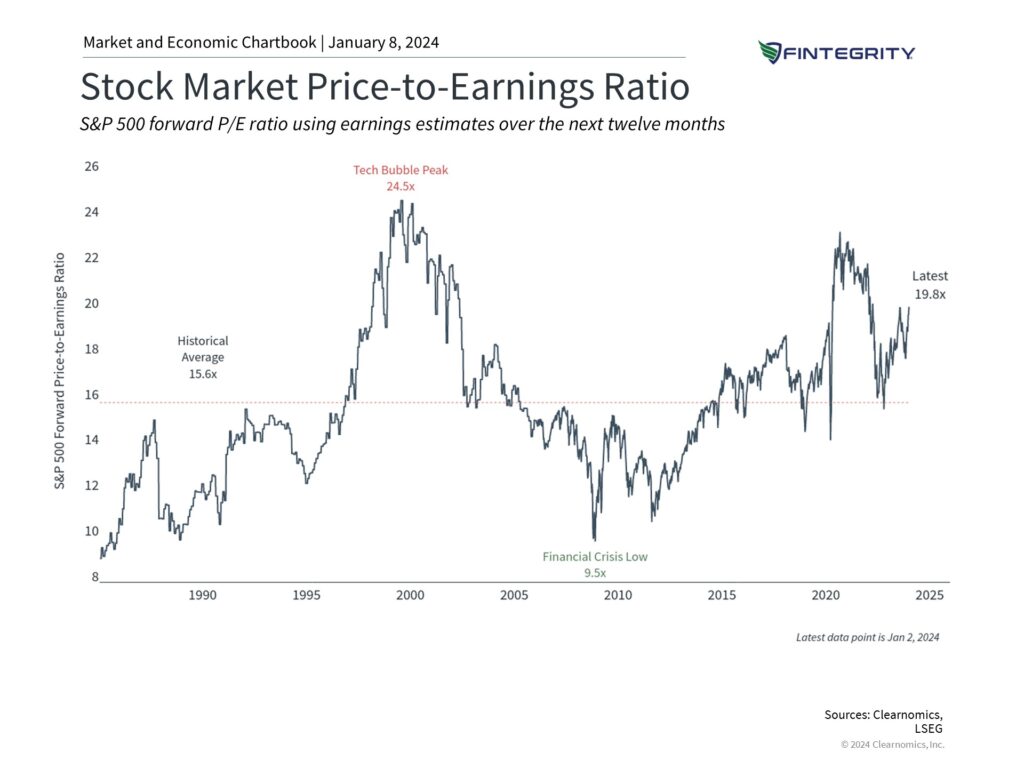 Stock Market Price to Earnings Ratios as of January 2, 2024