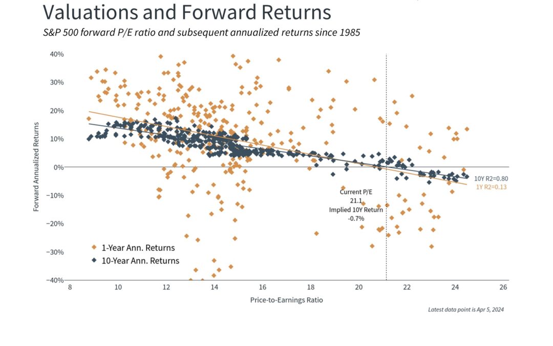 Stock Market Valuations and Forward Returns