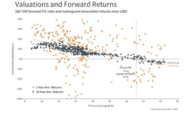 Stock Market Valuations and Forward Returns
