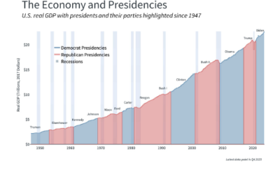 How Presidential Elections and Economic Policy Impact Investors