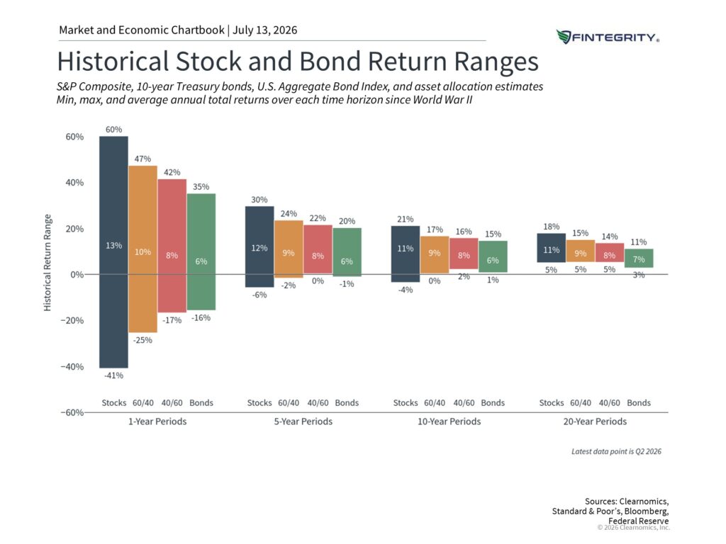 Historical Stock and Bond Return Ranges 1945 to June 30, 2026